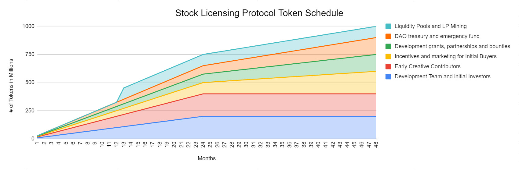 Stock Licensing Protocol Token Schedule