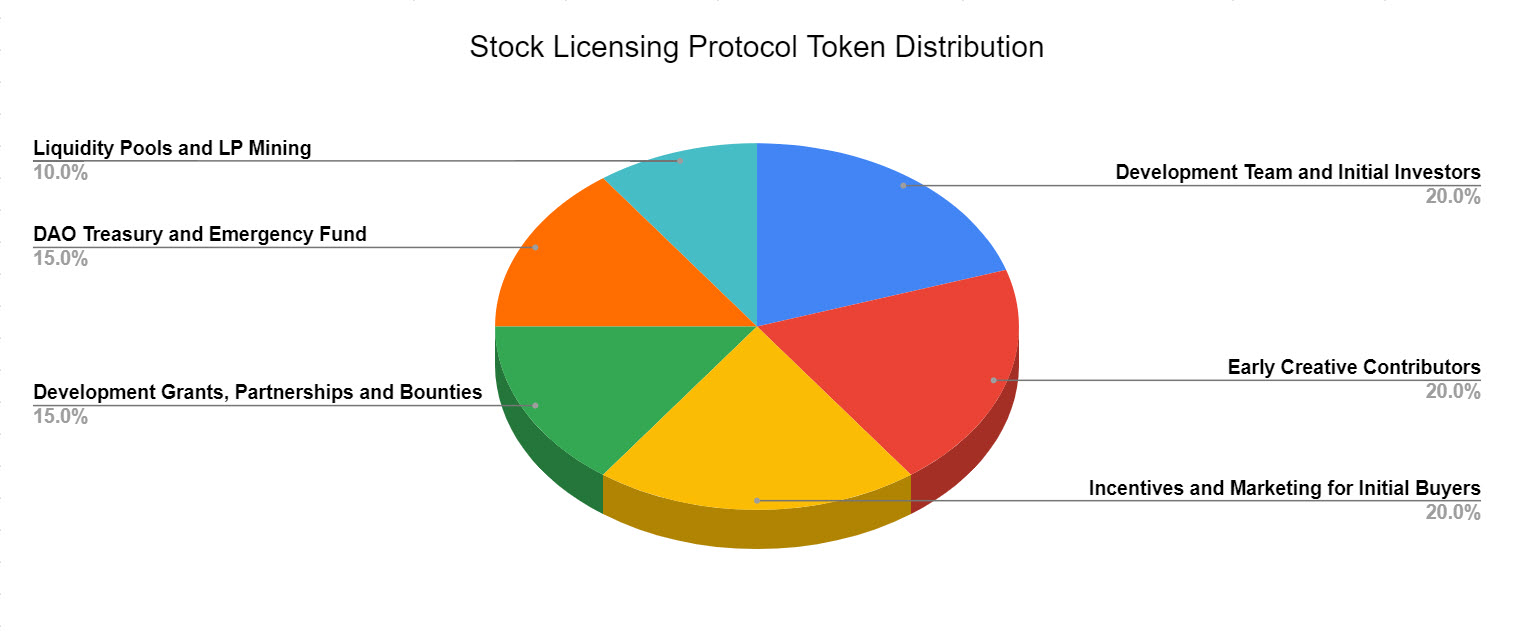 Stock Licensing Protocol Token Distribution